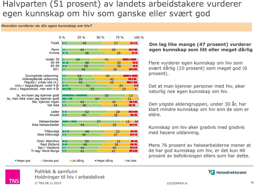 inntil år Univ./ høgskoleutd. mer enn år 0 0 0 0 0 Flere vurderer egen kunnskap om hiv som svært dårlig ( prosent) som meget god ( prosent).