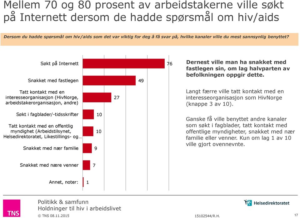 Tatt kontakt med en interesseorganisasjon (HivNorge, arbeidstakerorganisasjon, andre) Langt færre ville tatt kontakt med en interesseorganisasjon som HivNorge (knappe av ).