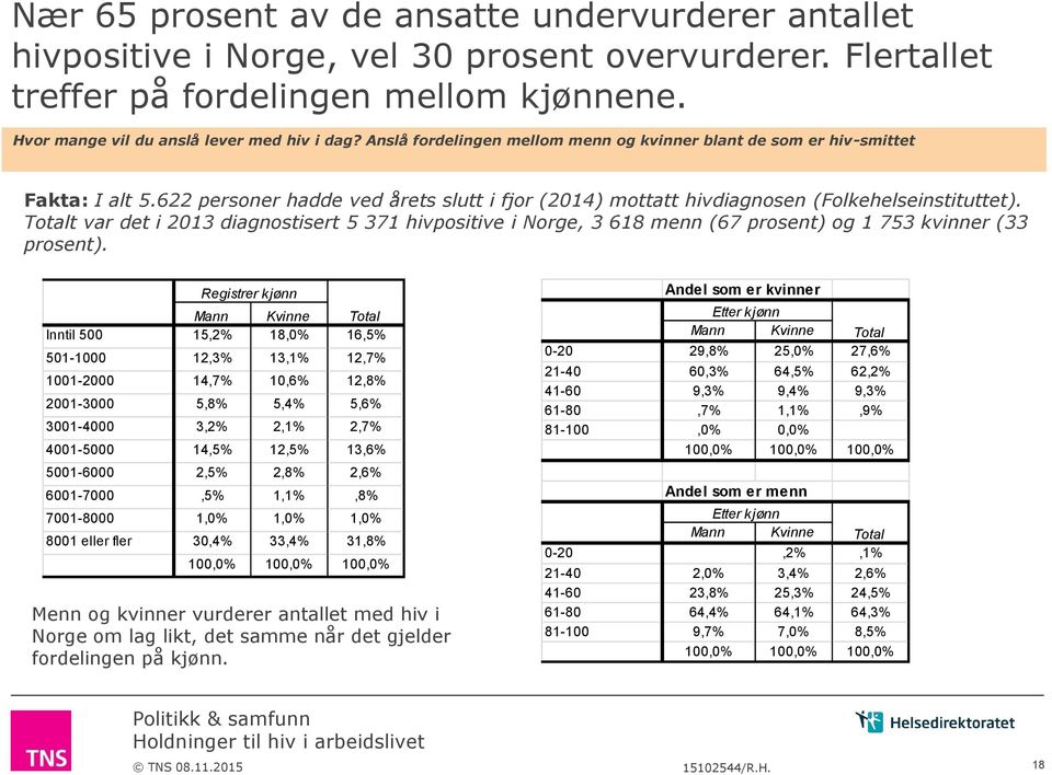 Totalt var det i 0 diagnostisert hivpositive i Norge, menn ( prosent) og kvinner ( prosent).