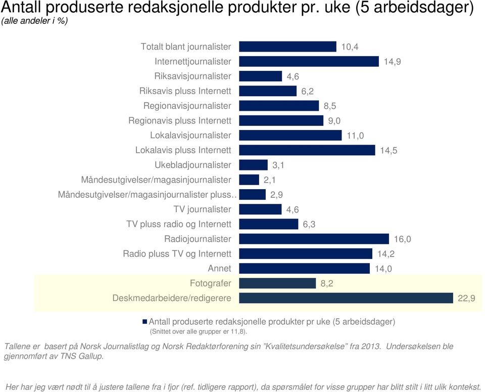 Lokalavisjournalister Lokalavis pluss Internett Ukebladjournalister Måndesutgivelser/magasinjournalister Måndesutgivelser/magasinjournalister pluss TV journalister TV pluss radio og Internett