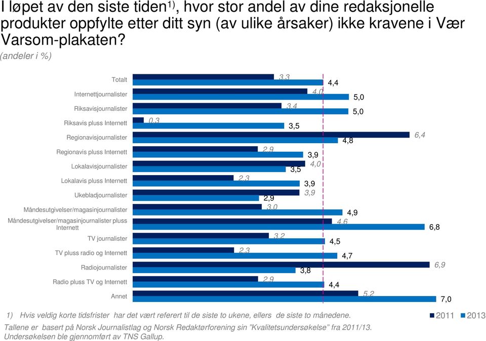 Ukebladjournalister Måndesutgivelser/magasinjournalister Måndesutgivelser/magasinjournalister pluss Internett TV journalister TV pluss radio og Internett Radiojournalister Radio pluss TV og Internett