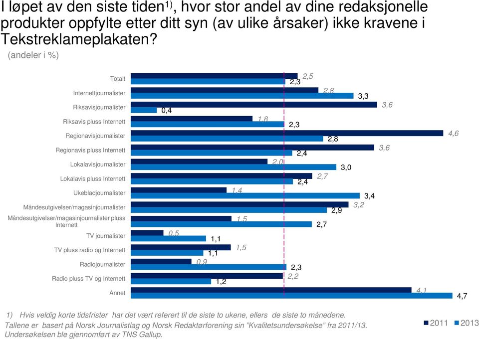 Ukebladjournalister Måndesutgivelser/magasinjournalister Måndesutgivelser/magasinjournalister pluss Internett TV journalister TV pluss radio og Internett Radiojournalister Radio pluss TV og Internett