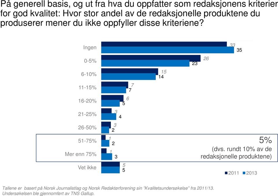 0,0 10,0 0,0 30,0 40,0 Ingen 0-5% 6-10% 11-15% 16-0% 1-5% 6-50% 51-75% Mer enn 75% Vet ikke 7 7 6 5 3 4 3 1 1 3 5 5 15 14 3 6 33 35