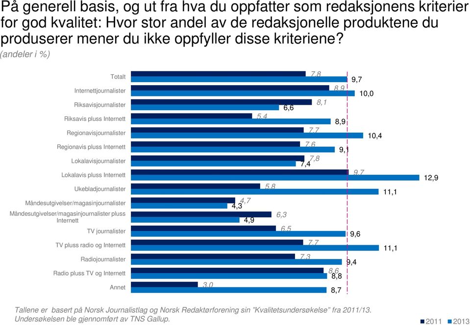 Ukebladjournalister Måndesutgivelser/magasinjournalister Måndesutgivelser/magasinjournalister pluss Internett TV journalister TV pluss radio og Internett Radiojournalister Radio pluss TV og Internett