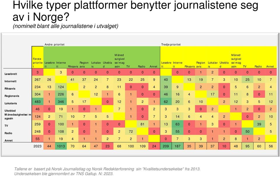 Annet Lesebre tt Interne tt Riksavis Region avis Lokalav is Ukebla d Måned sutgivel se/mag asin TV Radio Annet Lesebrett 3 3 0 0 0 0 0 0 0 0 0 0 1 0 0 0 0 0 Internett 67 6 41 37 4 7 3 5 9 40 13 19 7