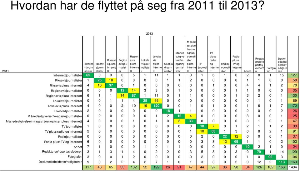 ttjourn alister Riksavi sjourn alister Ukebla djourn alister TV journal ister Radioj ournali ster Annet Fotogra fen Internettjournalister 65 0 3 0 5 1 11 1 1 0 1 6 1 6 8 1 15 17 Riksavisjournalister
