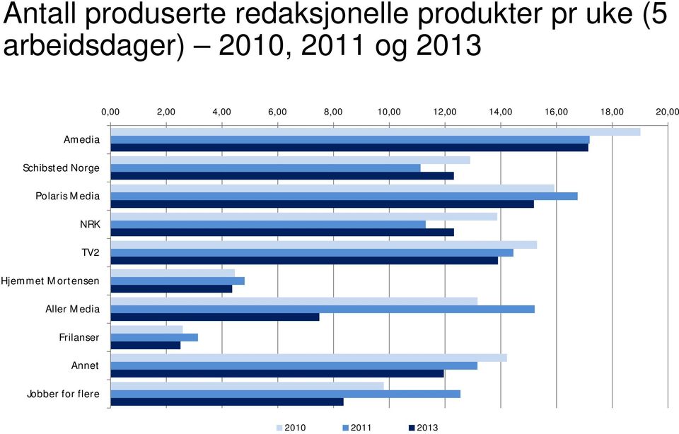 14,00 16,00 18,00 0,00 Amedia Schibsted Norge Polaris Media NRK