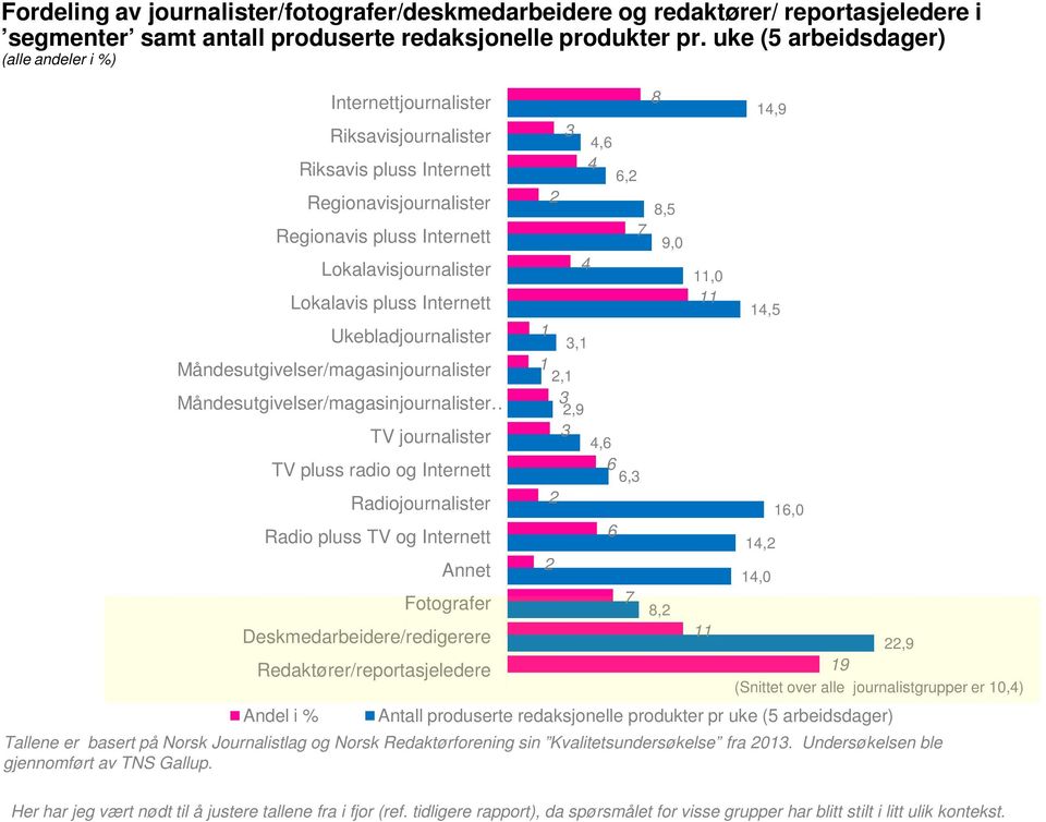 Internett Ukebladjournalister Måndesutgivelser/magasinjournalister Måndesutgivelser/magasinjournalister TV journalister TV pluss radio og Internett Radiojournalister Radio pluss TV og Internett Annet