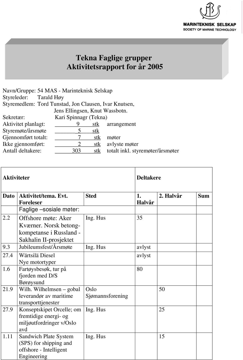 Sekretær: Kari Spinnagr (Tekna) Aktivitet planlagt: 9 stk arrangement Styremøte/årsmøte 5 stk Gjennomført totalt: 7 stk møter Ikke gjennomført: 2 stk avlyste møter Antall deltakere: 303 stk totalt