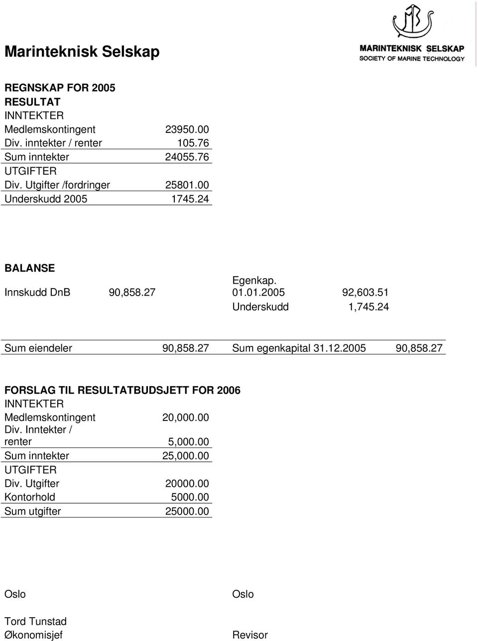 51 Underskudd 1,745.24 Sum eiendeler 90,858.27 Sum egenkapital 31.12.2005 90,858.