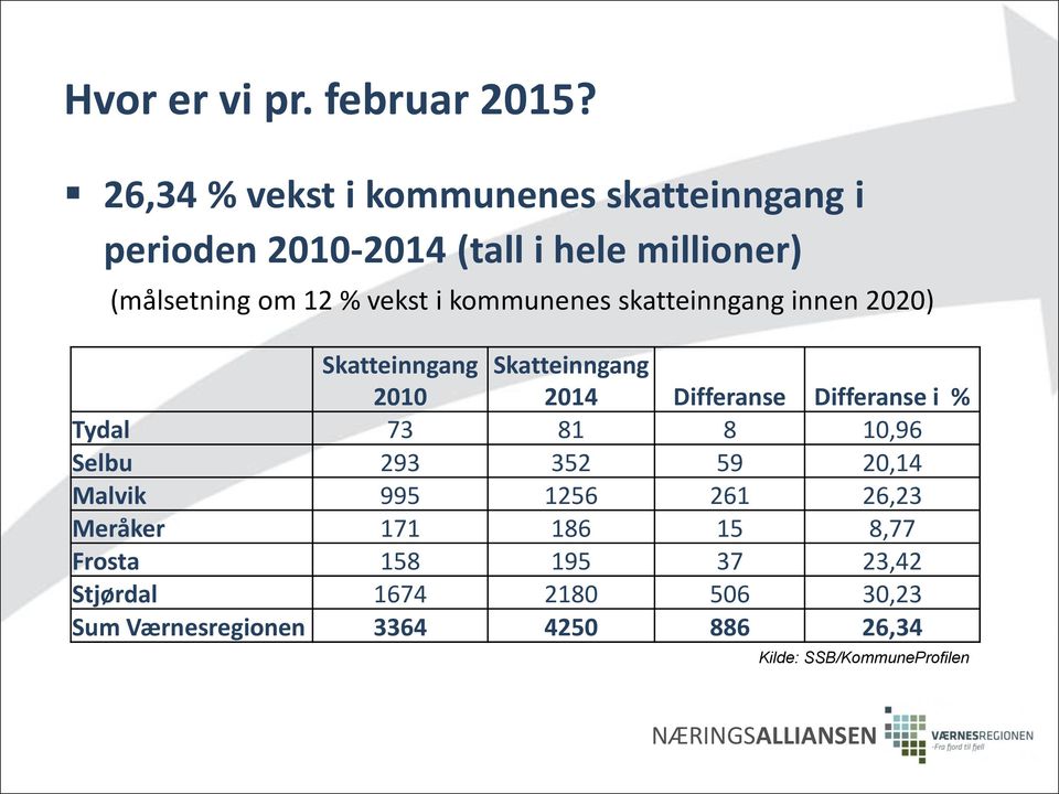 kommunenes skatteinngang innen 2020) Skatteinngang Skatteinngang 2010 2014 Differanse Differanse i % Tydal 73 81