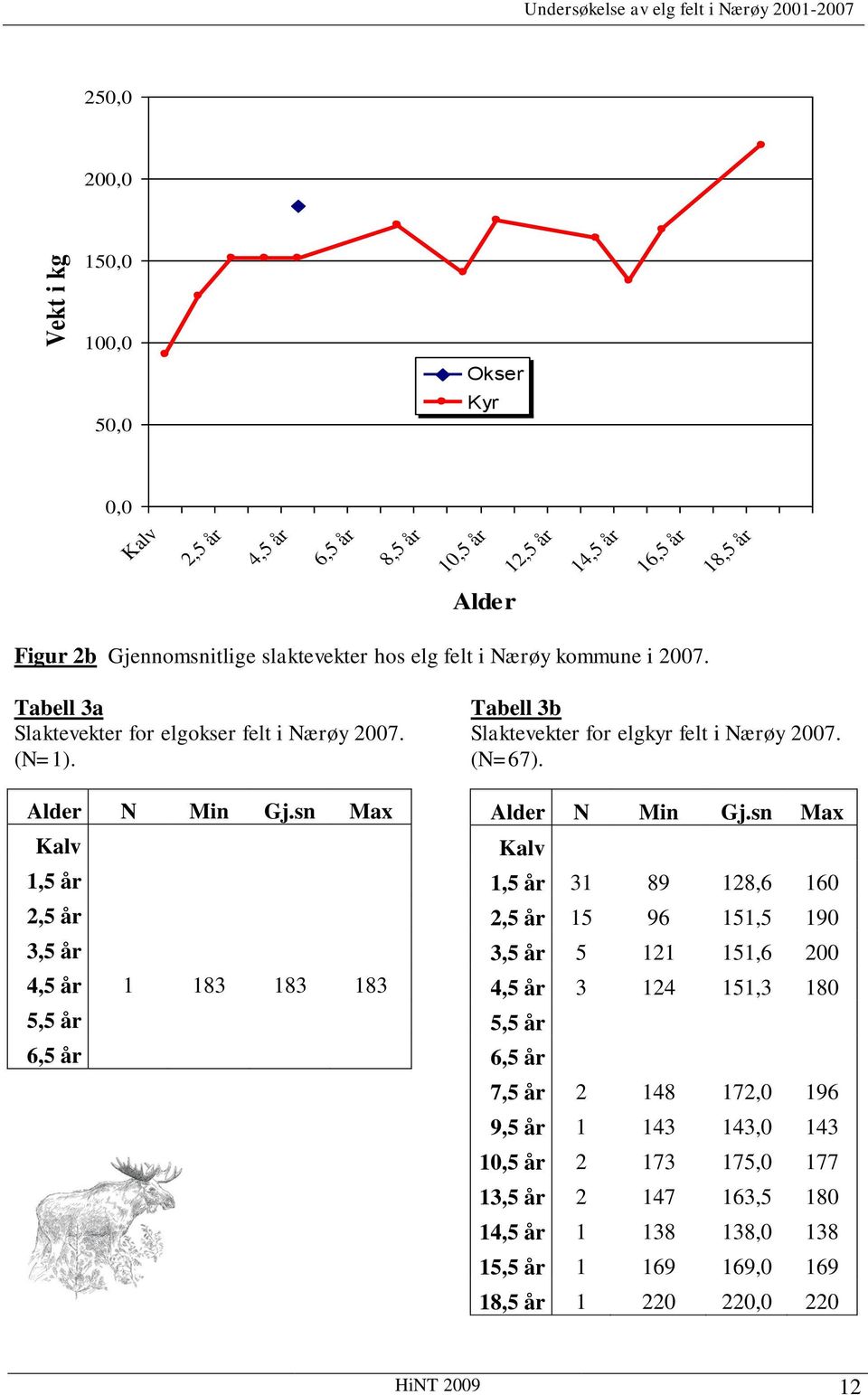 sn Max Kalv 1,5 år 2,5 år 3,5 år 4,5 år 1 183 183 183 5,5 år 6,5 år Tabell 3b Slaktevekter for elgkyr felt i Nærøy 2007. (N=67). Alder N Min Gj.