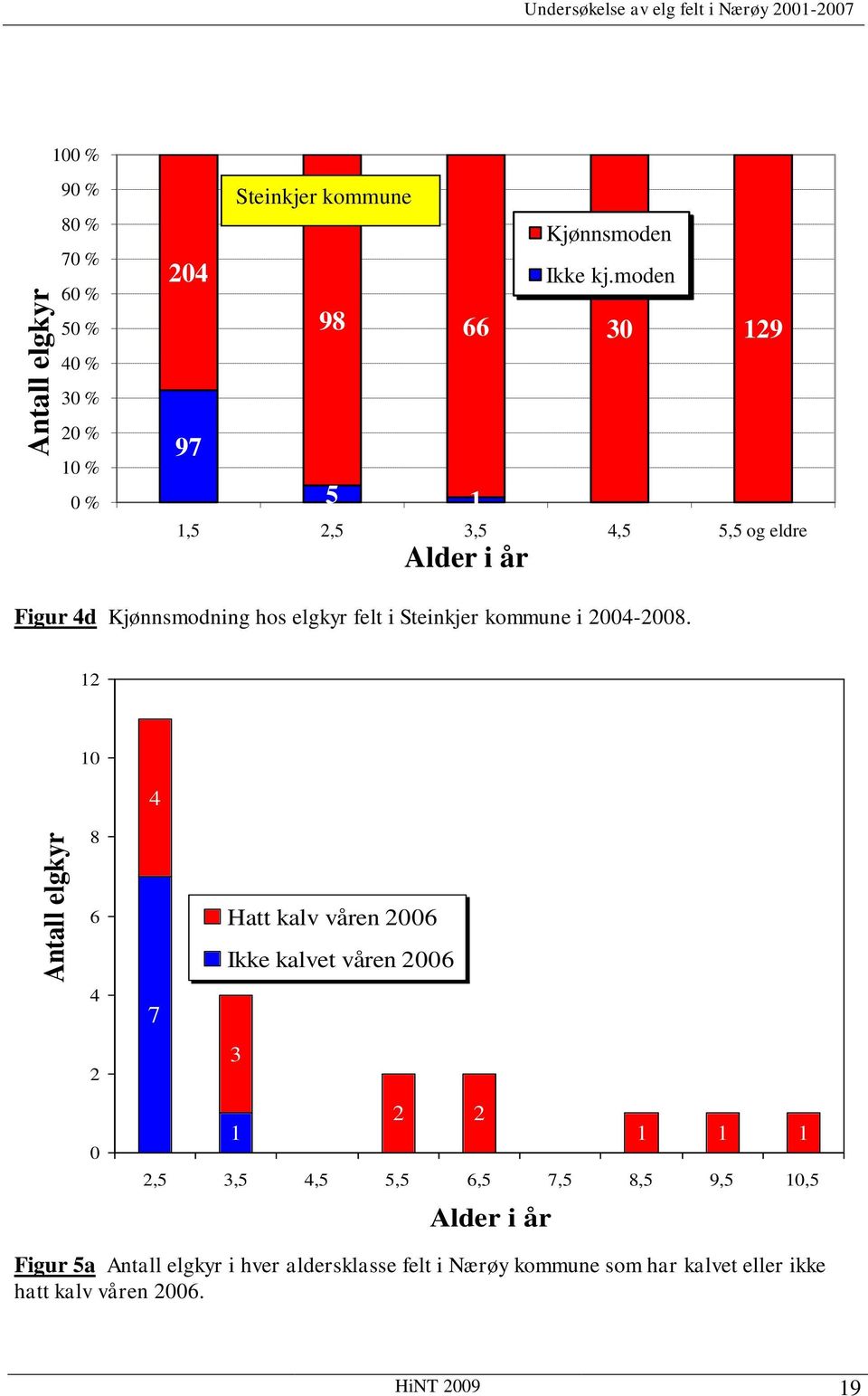 moden 98 66 30 129 97 5 1 1,5 2,5 3,5 4,5 5,5 og eldre Alder i år Figur 4d Kjønnsmodning hos elgkyr felt i Steinkjer kommune i 2004-2008.