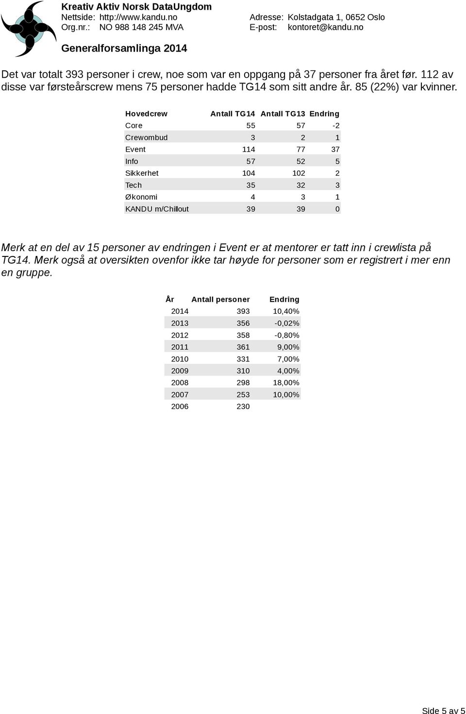 Hovedcrew Antall TG14 Antall TG13 Endring Core 55 57-2 Crewombud 3 2 1 Event 114 77 37 Info 57 52 5 Sikkerhet 104 102 2 Tech 35 32 3 Økonomi 4 3 1 KANDU m/chillout 39 39 0 Merk at