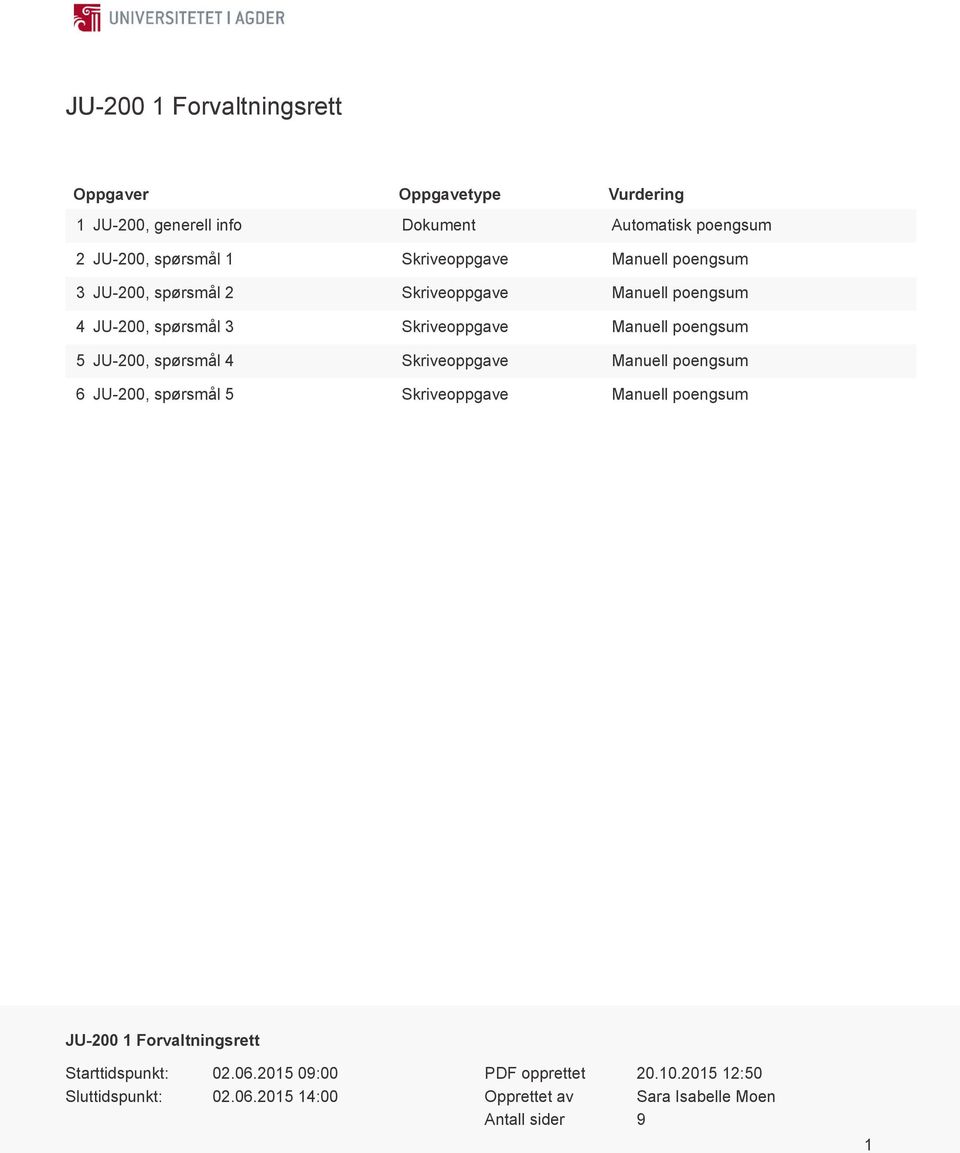 5 JU-200, spørsmål 4 Skriveoppgave Manuell poengsum 6 JU-200, spørsmål 5 Skriveoppgave Manuell poengsum JU-200 1 Forvaltningsrett