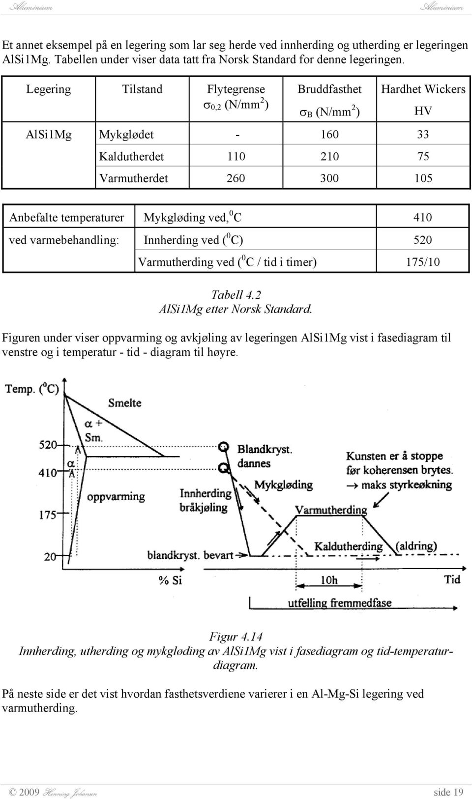 Mykgløding ved, 0 C 410 ved varmebehandling: Innherding ved ( 0 C) 520 Varmutherding ved ( 0 C / tid i timer) 175/10 Tabell 4.2 AlSi1Mg etter Norsk Standard.