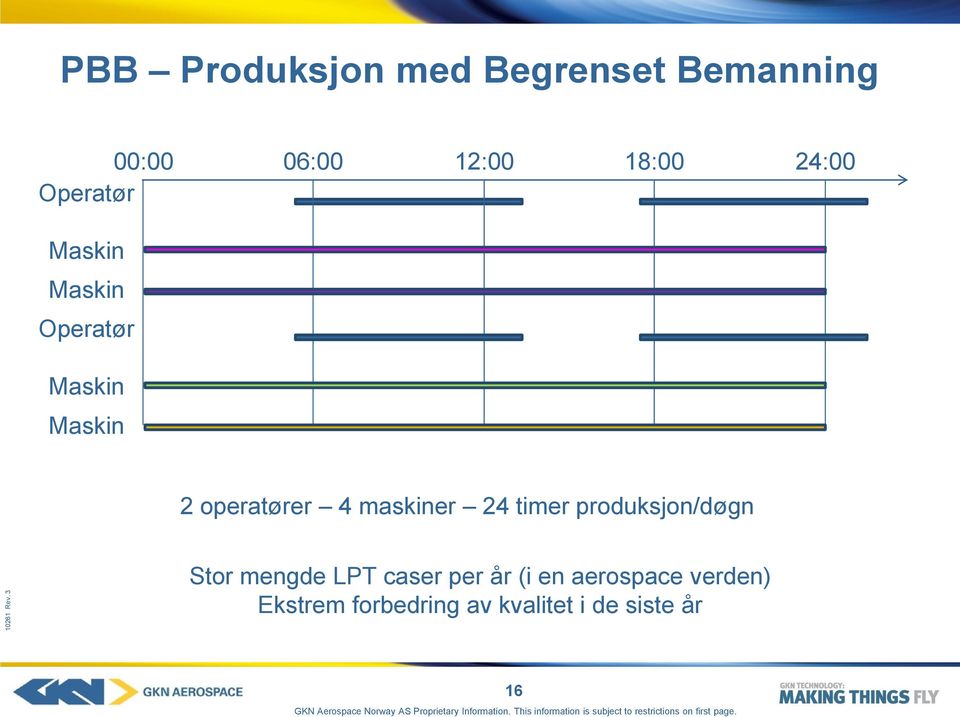 4 maskiner 24 timer produksjon/døgn Stor mengde LPT caser per år