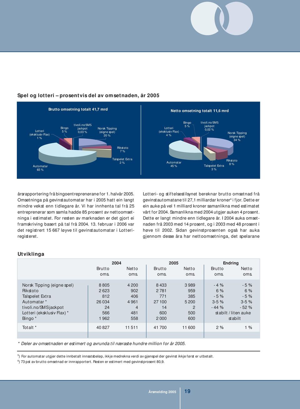 no/sms jackpot 0,02 % Norsk Tipping (eigne spel) 34 % Rikstoto 7 % Automatar 65 % Talspelet Extra 2 % Automatar 45 % Talspelet Extra 3 % Rikstoto 8 % årsrapportering frå bingoentreprenørane for 1.