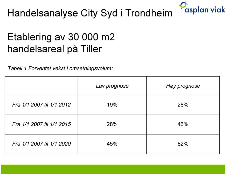 omsetningsvolum: Lav prognose Høy prognose Fra 1/1 2007 til 1/1