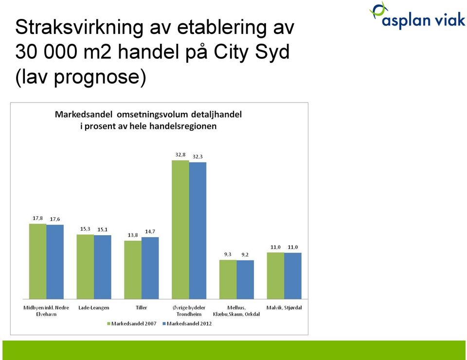 000 m2 handel på