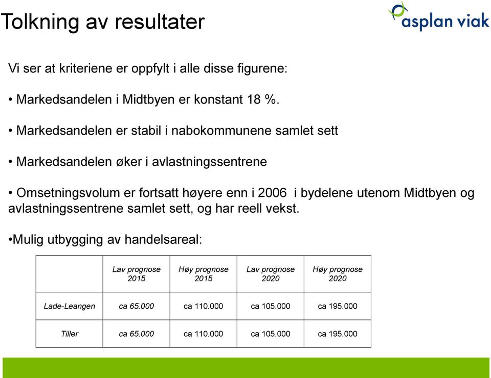 bydelene utenom Midtbyen og avlastningssentrene samlet sett, og har reell vekst.