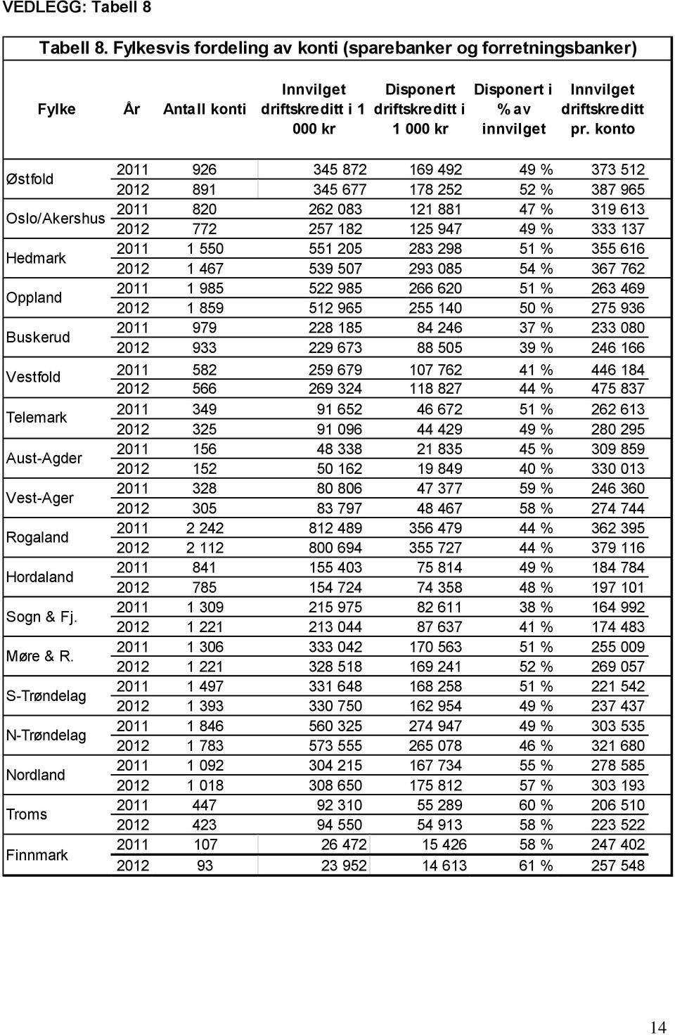 driftskreditt pr. konto Østfold Oslo/Akershus Hedmark Oppland Buskerud Vestfold Telemark Aust-Agder Vest-Ager Rogaland Hordaland Sogn & Fj. Møre & R.