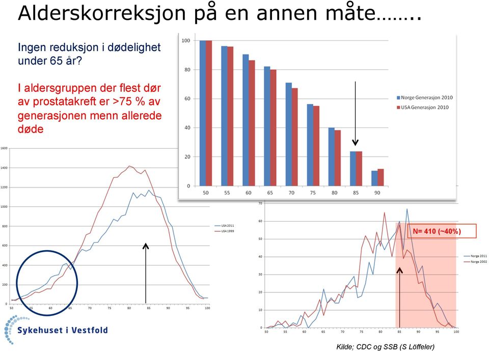 I aldersgruppen der flest dør av prostatakreft er >75