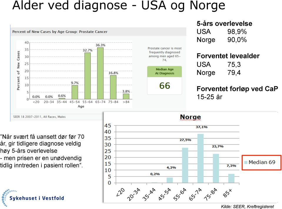 svært få uansett dør før 70 år, gir tidligere diagnose veldig høy 5-års