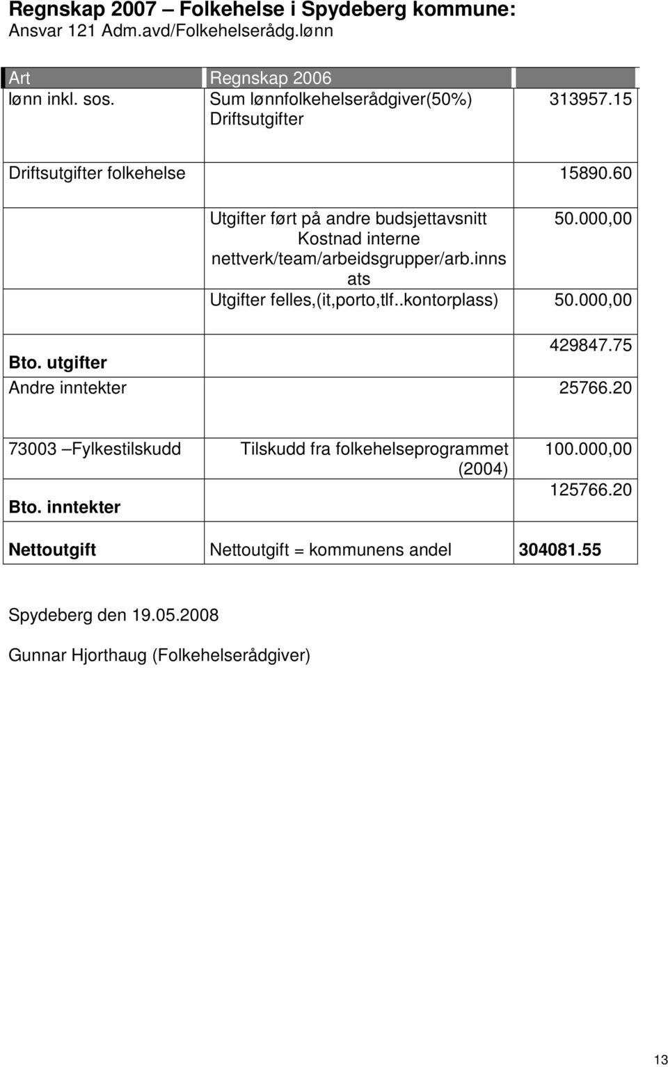 000,00 Kostnad interne nettverk/team/arbeidsgrupper/arb.inns ats Utgifter felles,(it,porto,tlf..kontorplass) 50.000,00 429847.75 Andre inntekter 25766.