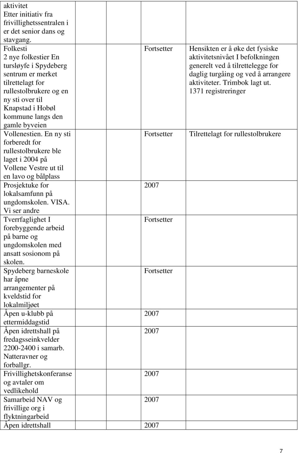 En ny sti forberedt for rullestolbrukere ble laget i 2004 på Vollene Vestre ut til en lavo og bålplass Prosjektuke for lokalsamfunn på ungdomskolen. VISA.