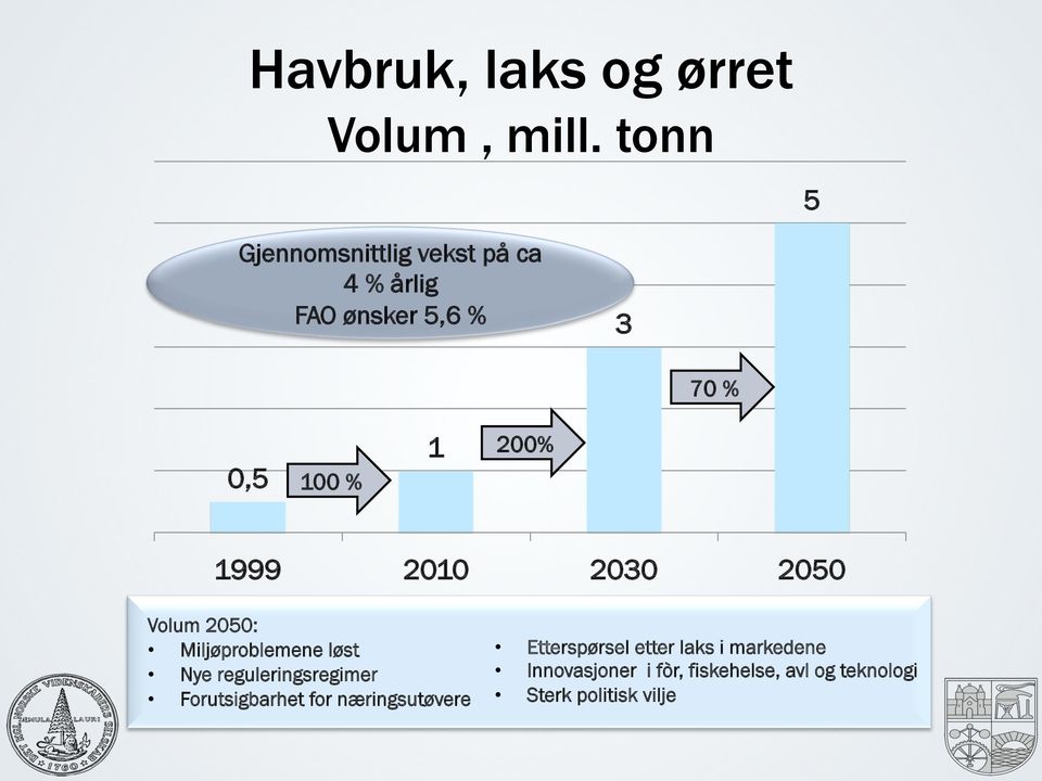 200% 1999 2010 2030 2050 Volum 2050: Miljøproblemene løst Nye reguleringsregimer