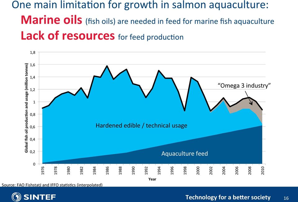 on and usage (million tonnes) 1,6 1,4 1,2 1 0,8 0,6 0,4 0,2 Hardened edible / technical usage Aquaculture feed Omega 3
