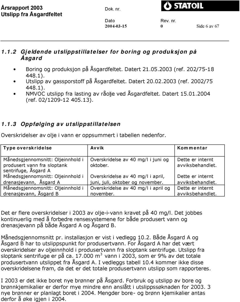 Type overskridelse Avvik Kommentar Månedsgjennomsnitt: Oljeinnhold i produsert vann fra sloptank sentrifuge, Åsgard A Månedsgjennomsnitt: Oljeinnhold i drenasjevann, Åsgard A Månedsgjennomsnitt: