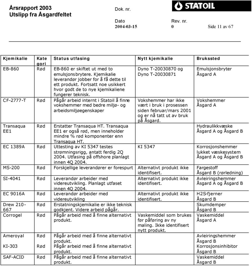 CF-2777-T Rød Pågår arbeid internt i Statoil å finne vokshemmer med bedre miljø- og arbeidsmiljøegenskaper Vokshemmer har ikke vært i bruk i prosessen siden februar/mars 2001 og er nå tatt ut av bruk