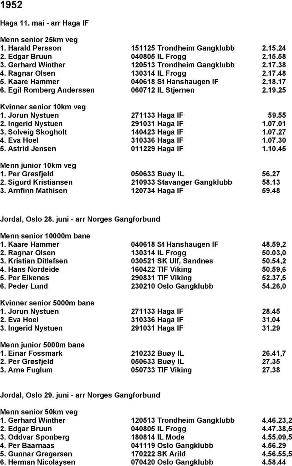 Ingerid Nystuen 291031 Haga IF 1.07.01 3. Solveig Skogholt 140423 Haga IF 1.07.27 4. Eva Hoel 310336 Haga IF 1.07.30 5. Astrid Jensen 011229 Haga IF 1.10.45 1. Per Grøsfjeld 050633 Buøy IL 56.27 2.