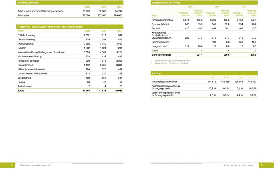 Medisinsk rehabilitering 928 1 438 1 435 Fødsel eller adopsjon 992 1 919 2 265 Omsorgsarbeid 1 492 2 066 3 034 Militærtjeneste/siviltjeneste 404 527 487 Lav inntekt ved fulltidsarbeid 313 320 348