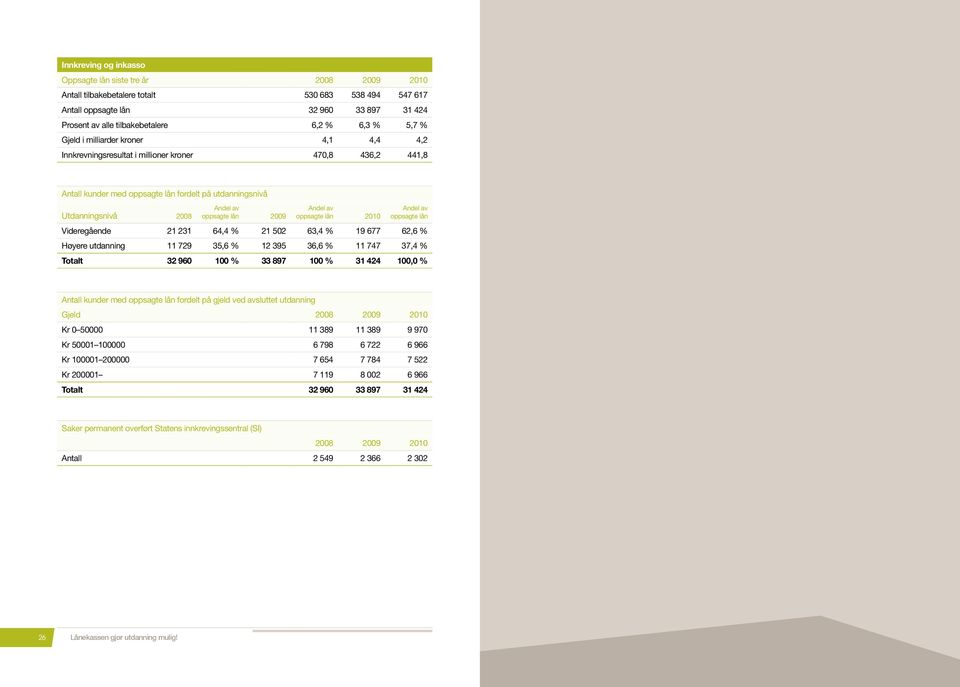 2009 oppsagte lån 2010 oppsagte lån Videregående 21 231 64,4 % 21 502 63,4 % 19 677 62,6 % Høyere utdanning 11 729 35,6 % 12 395 36,6 % 11 747 37,4 % Totalt 32 960 100 % 33 897 100 % 31 424 100,0 %