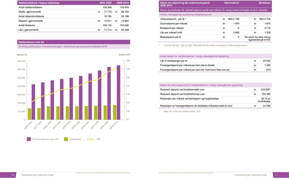 lån undervisningsåret 2009 2010 Hjemmeboer Borteboer Elever og studenter får utbetalt stipend og lån per måned. Et vanlig undervisningsår er på ti måneder.