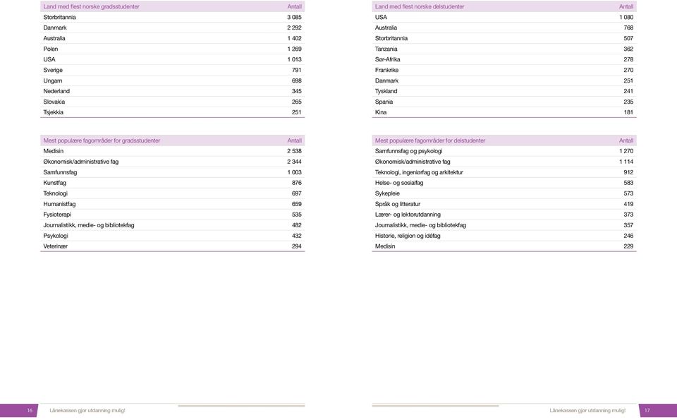 Økonomisk/administrative fag 2 344 Samfunnsfag 1 003 Kunstfag 876 Teknologi 697 Humanistfag 659 Fysioterapi 535 Journalistikk, medie- og bibliotekfag 482 Psykologi 432 Veterinær 294 Mest populære