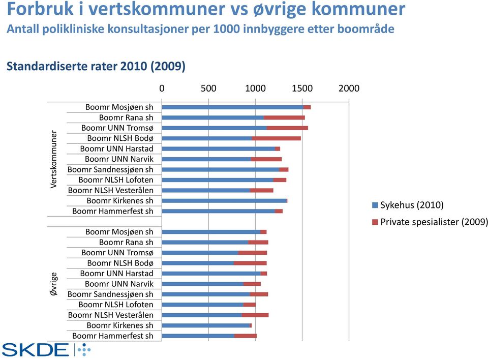 Boomr NLSH Lofoten Boomr NLSH Vesterålen Boomr Kirkenes sh Boomr Hammerfest sh Boomr Mosjøen sh Boomr Rana sh Boomr UNN Tromsø Boomr NLSH Bodø Boomr UNN