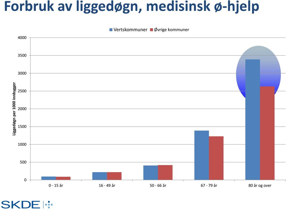 Vertskommuner Øvrige kommuner 3500 3000 2500