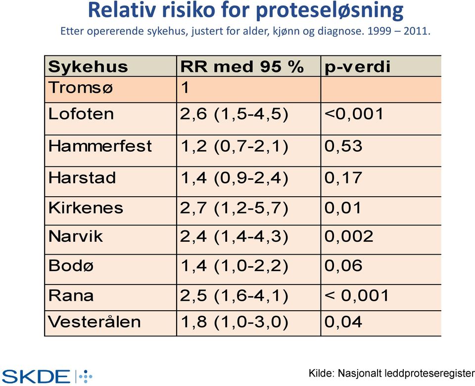 Sykehus RR med 95 % p-verdi Tromsø 1 Lofoten 2,6 (1,5-4,5) <0,001 Hammerfest 1,2 (0,7-2,1) 0,53