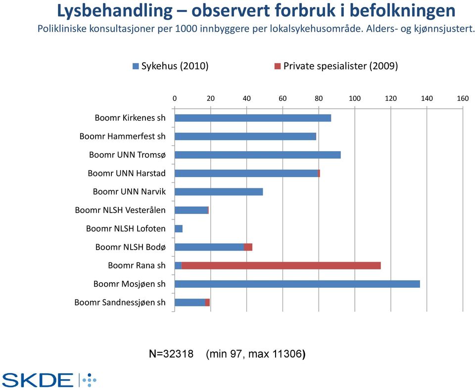 Sykehus (2010) Private spesialister (2009) Boomr Kirkenes sh Boomr Hammerfest sh Boomr UNN Tromsø Boomr UNN