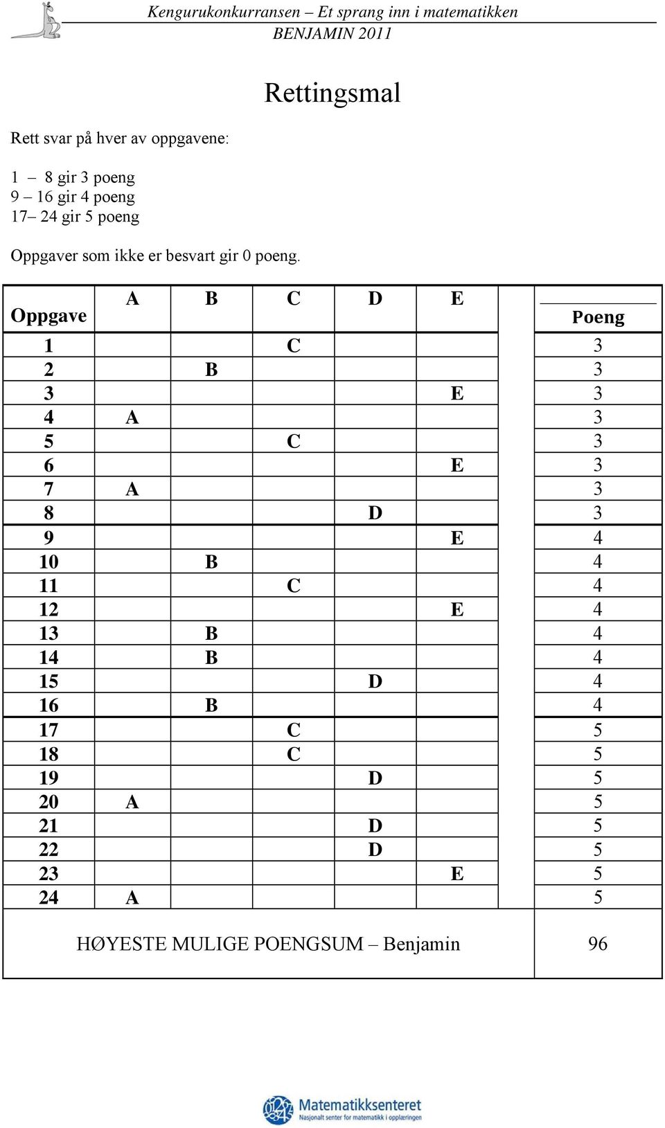 Rettingsmal Oppgave A B C D E Poeng 1 C 3 2 B 3 3 E 3 4 A 3 5 C 3 6 E 3 7 A 3 8 D 3 9 E