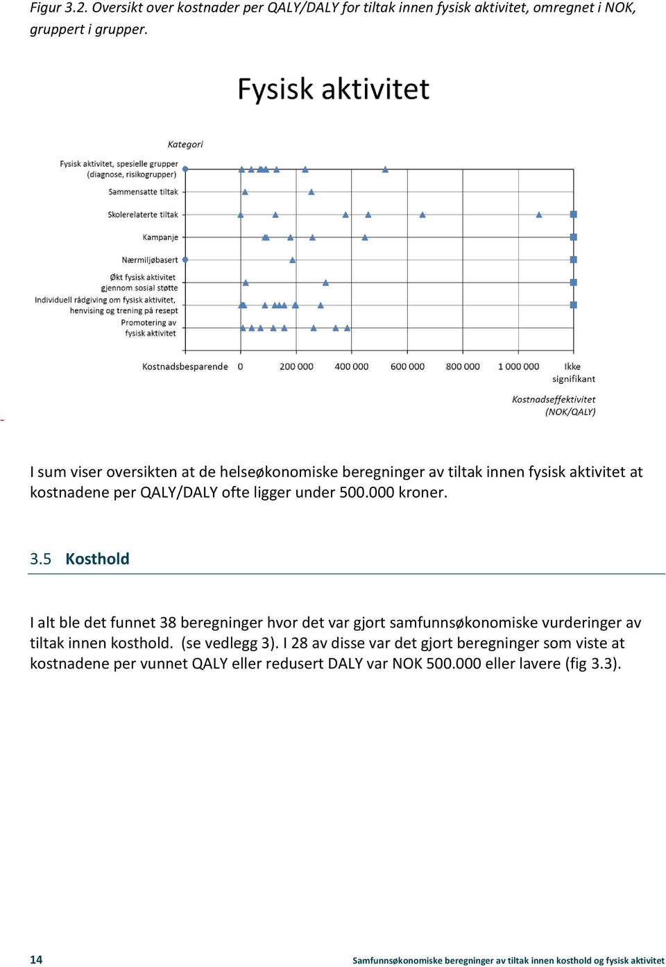 5 Kosthold I alt ble det funnet 38 beregninger hvor det var gjort samfunnsøkonomiske vurderinger av tiltak innen kosthold. (se vedlegg 3).