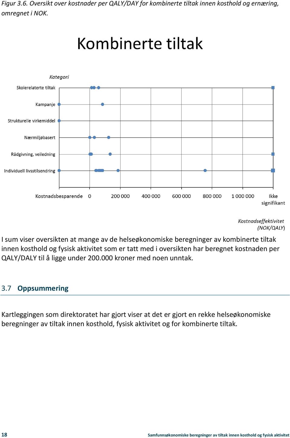 har beregnet kostnaden per QALY/DALY til å ligge under 200.000 kroner med noen unntak. 3.