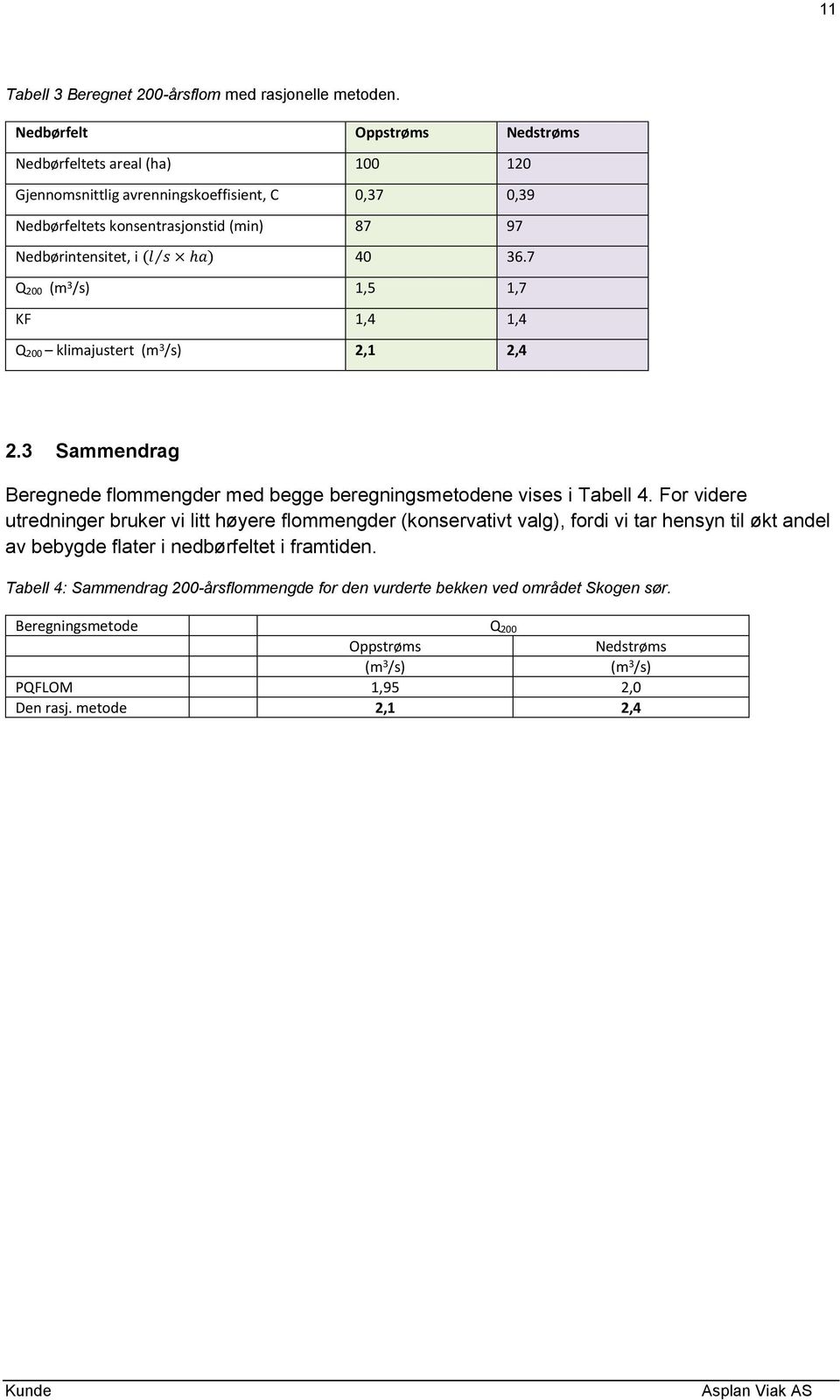 40 36.7 Q 200 (m 3 /s) 1,5 1,7 KF 1,4 1,4 Q 200 klimajustert (m 3 /s) 2,1 2,4 2.3 Sammendrag Beregnede flommengder med begge beregningsmetodene vises i Tabell 4.