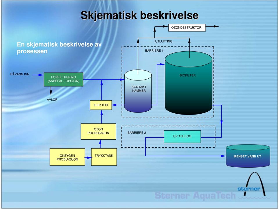 (ANBEFALT OPSJON) KONTAKT KAMMER BIOFILTER AVLØP EJEKTOR OZON