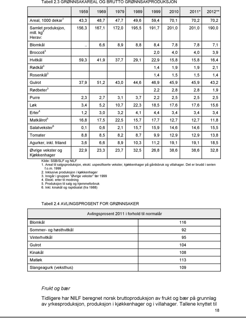 . 6,6 8,9 8,8 8,4 7,8 7,8 7,1 Broccoli 3 2,0 4,0 4,0 3,9 Hvitkål 59,3 41,9 37,7 29,1 22,9 15,8 15,8 16,4 Rødkål 3 1,4 1,9 1,9 2,1 Rosenkål 3 1,4 1,5 1,5 1,4 Gulrot 37,9 51,2 43,0 44,6 46,9 45,9 45,9