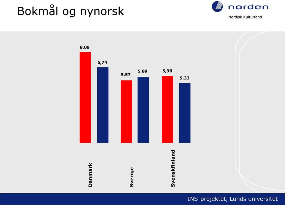 Bokmål og nynorsk